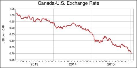 Exchange Rate US Dollar to Canadian Dollar (Currency。